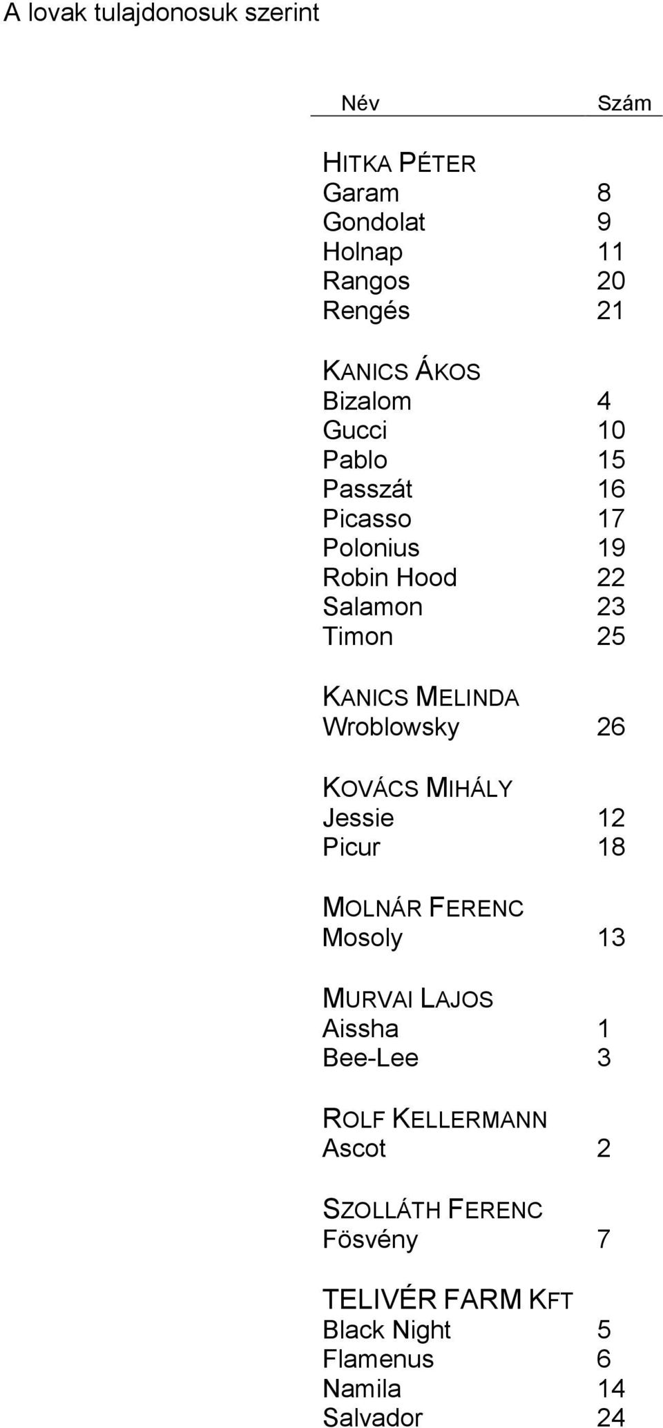 MELINDA Wroblowsky 26 KOVÁCS MIHÁLY Jessie 12 Picur 18 MOLNÁR FERENC Mosoly 13 MURVAI LAJOS Aissha 1 Bee-Lee