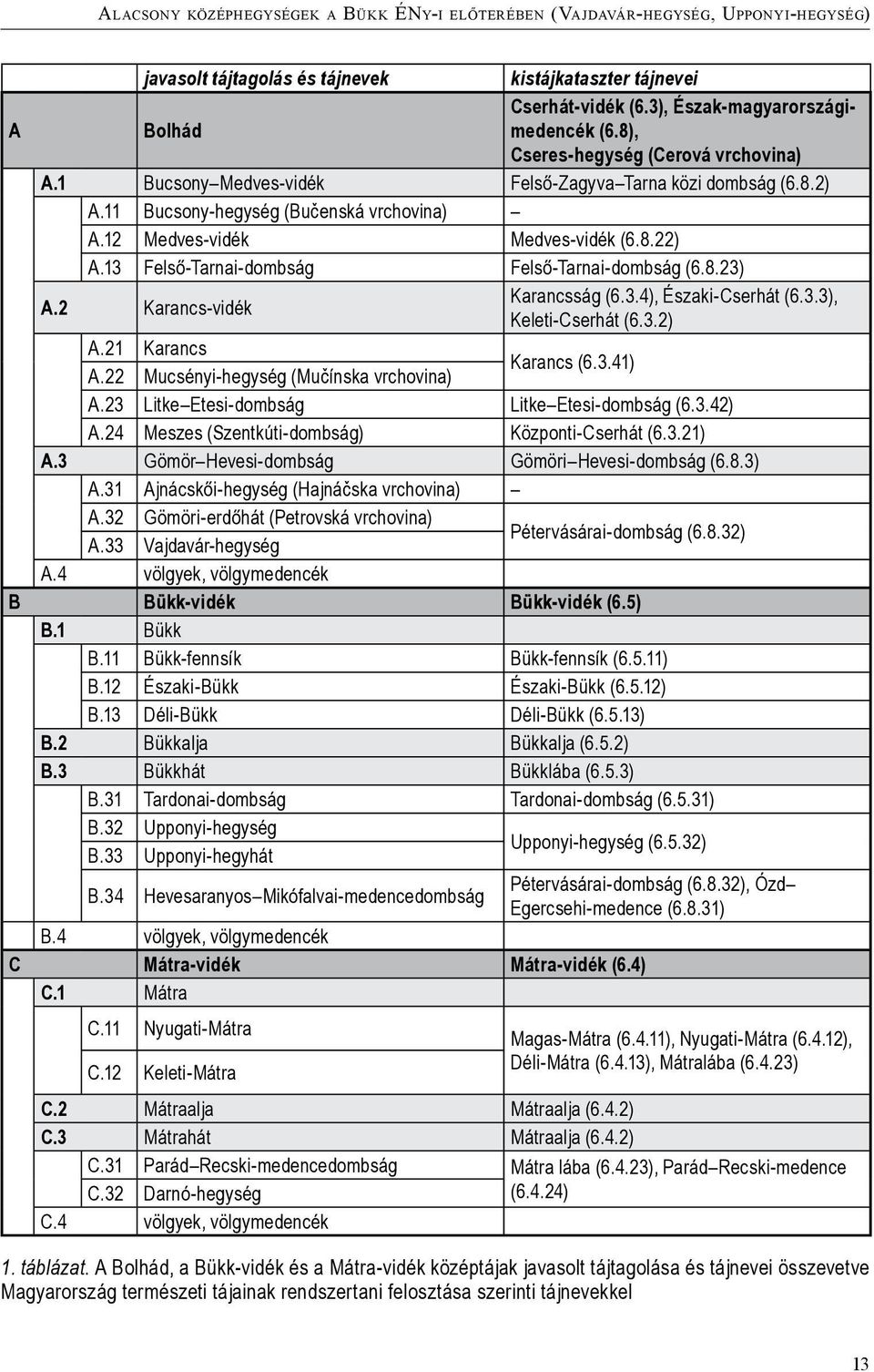 12 Medves-vidék Medves-vidék (6.8.22) A.13 Felső-Tarnai-dombság Felső-Tarnai-dombság (6.8.23) A.2 Karancs-vidék Karancsság (6.3.4), Északi-Cserhát (6.3.3), Keleti-Cserhát (6.3.2) A.21 Karancs A.