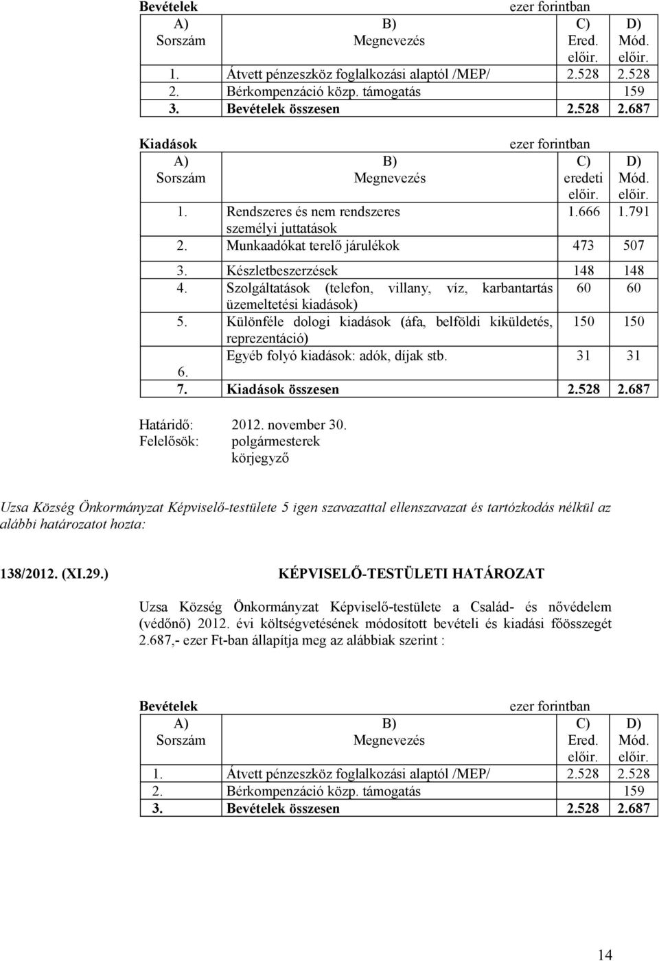 Különféle dologi kiadások (áfa, belföldi kiküldetés, 150 150 reprezentáció) Egyéb folyó kiadások: adók, díjak stb. 31 31 6. 7. összesen 2.528 2.687 138/2012. (XI.29.