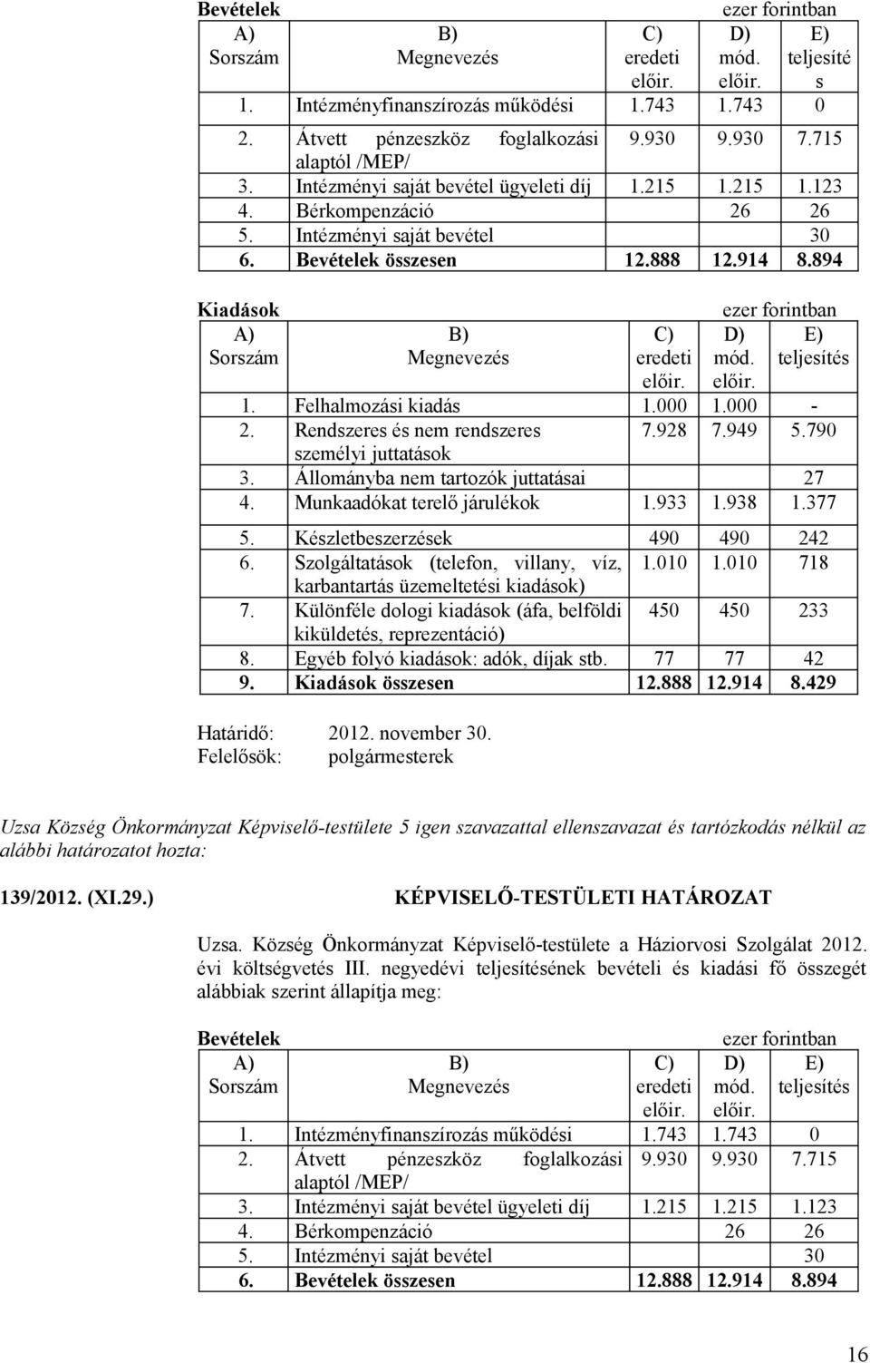 Állományba nem tartozók juttatásai 27 4. Munkaadókat terelő járulékok 1.933 1.938 1.377 5. Készletbeszerzések 490 490 242 6. Szolgáltatások (telefon, villany, víz, 1.010 1.