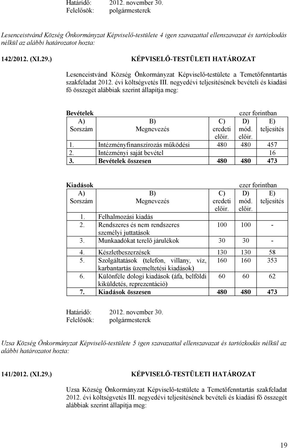 Bevételek összesen 480 480 473 1. Felhalmozási kiadás 2. Rendszeres és nem rendszeres E) mód. teljesítés 100 100-3. Munkaadókat terelő járulékok 30 30-4. Készletbeszerzések 130 130 58 5.