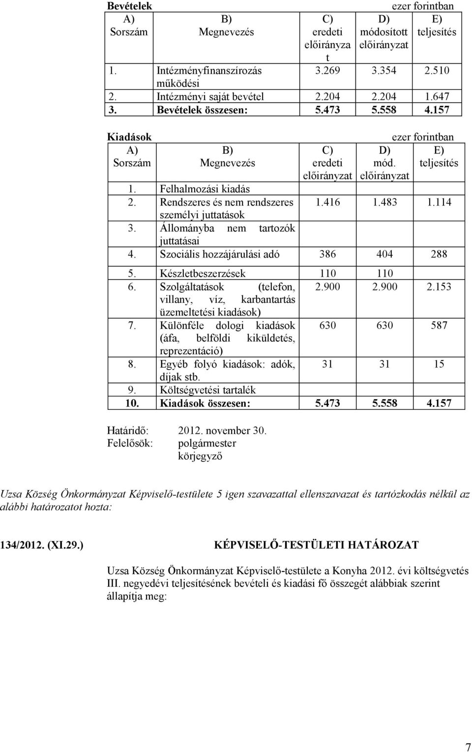 Készletbeszerzések 110 110 6. Szolgáltatások (telefon, 2.900 2.900 2.153 villany, víz, karbantartás üzemeltetési kiadások) 7.