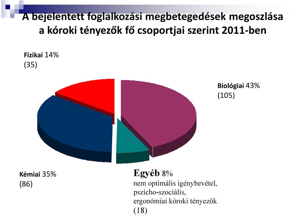 (35) Biológiai 43% (105) Kémiai 35% (86) Egyéb 8% nem