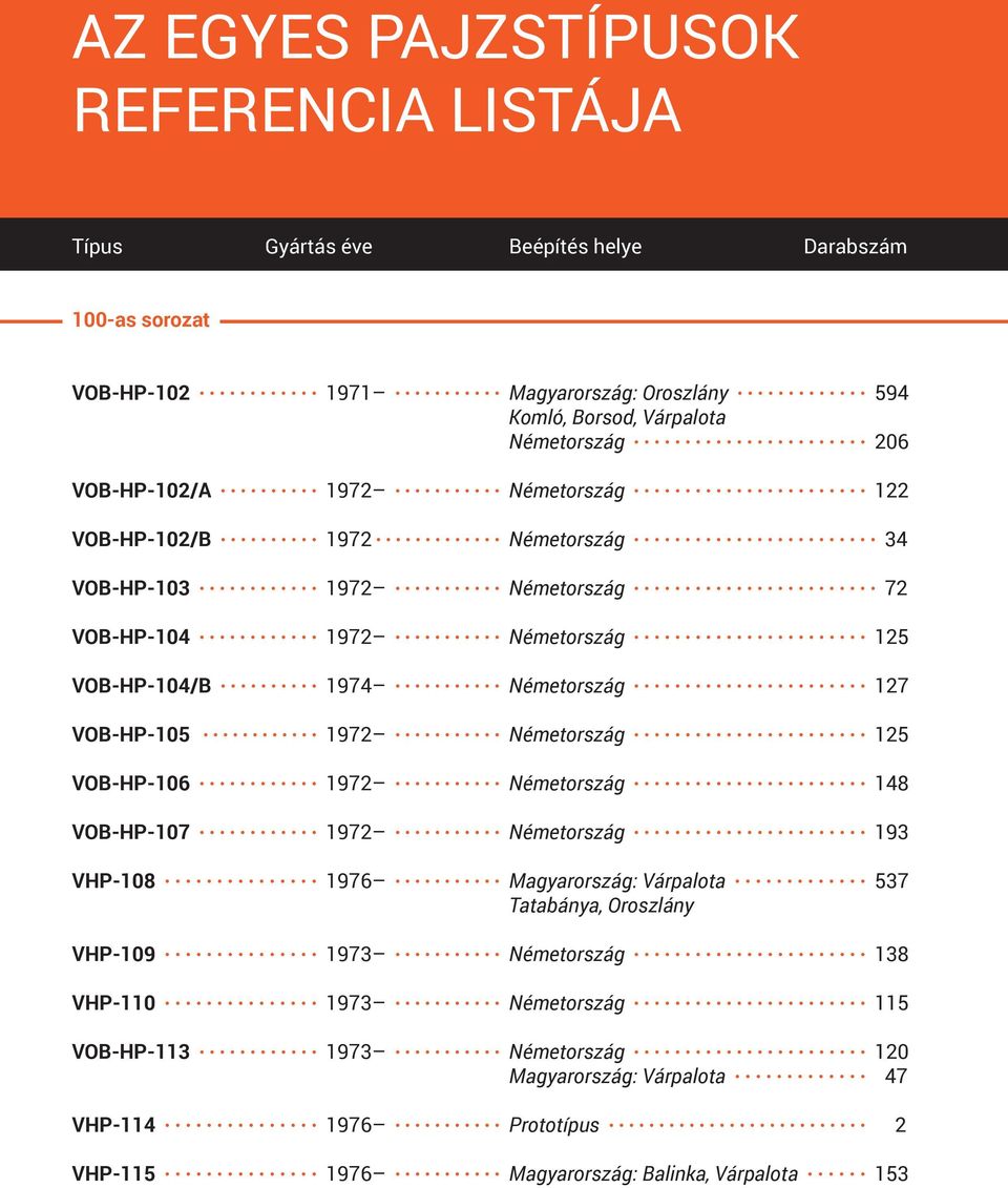 Németország 127 VOB-HP-105 1972 Németország 125 VOB-HP-106 1972 Németország 148 VOB-HP-107 1972 Németország 193 VHP-108 1976 Magyarország: Várpalota 537 Tatabánya, Oroszlány