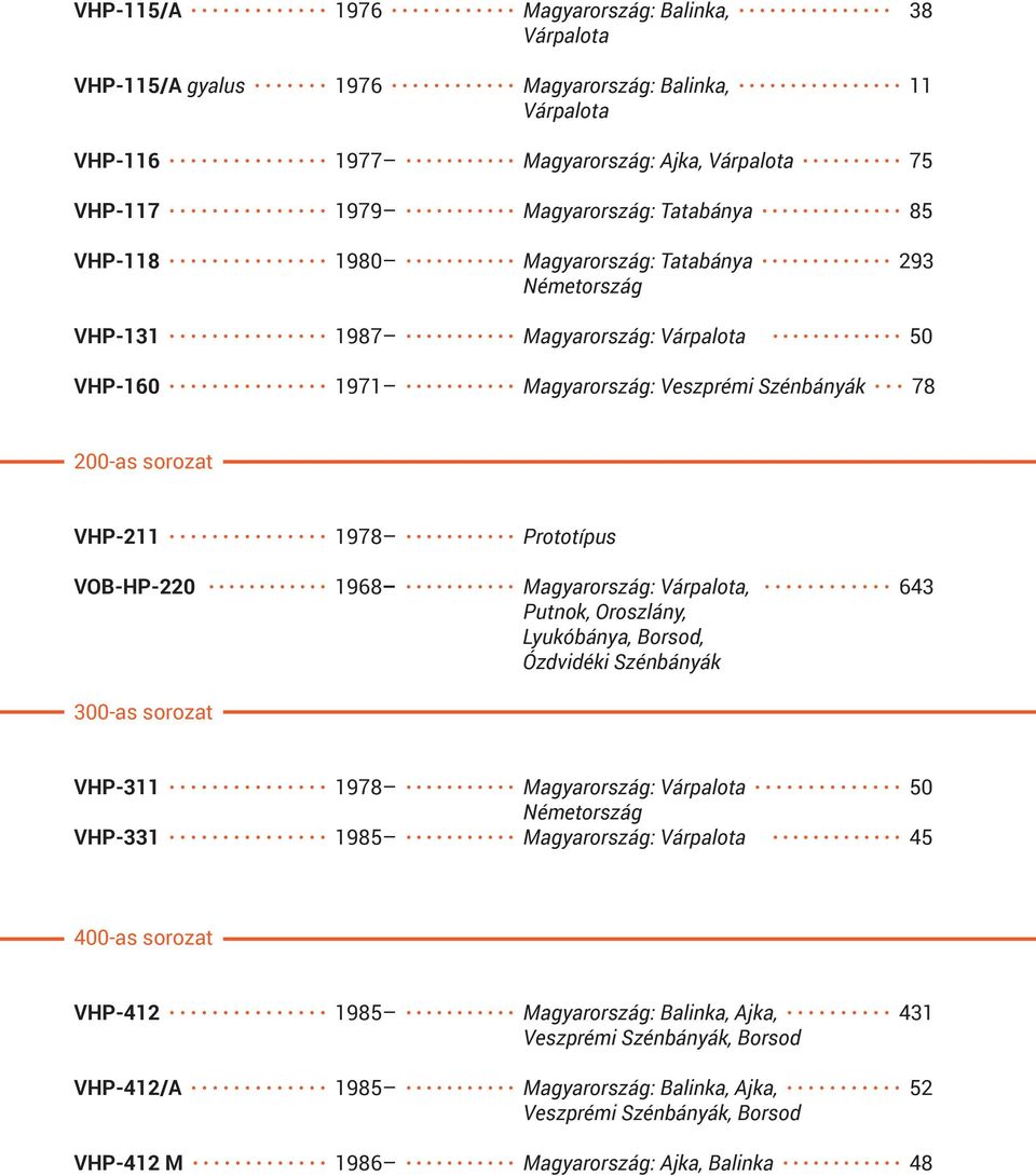 Magyarország: Várpalota, 643 Putnok, Oroszlány, Lyukóbánya, Borsod, Ózdvidéki Szénbányák 300-as sorozat VHP-311 1978 Magyarország: Várpalota 50 Németország VHP-331 1985 Magyarország: Várpalota 45