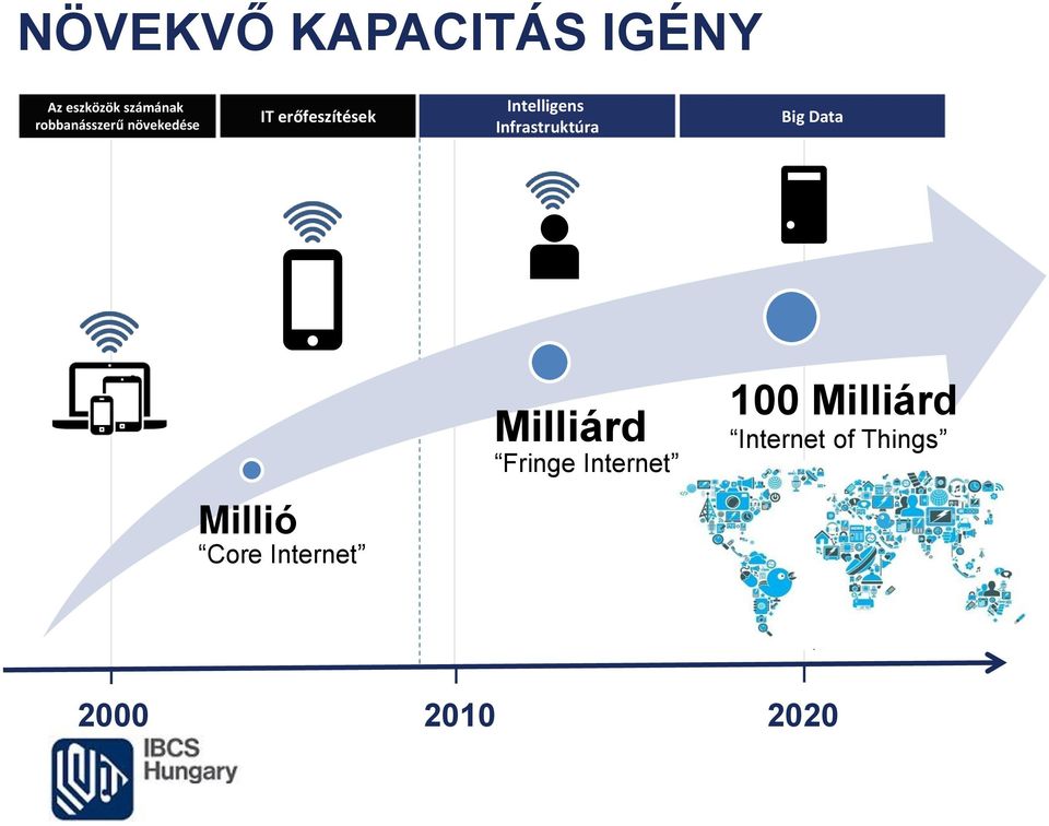 Infrastruktúra Big Data Millió Core Internet Milliárd