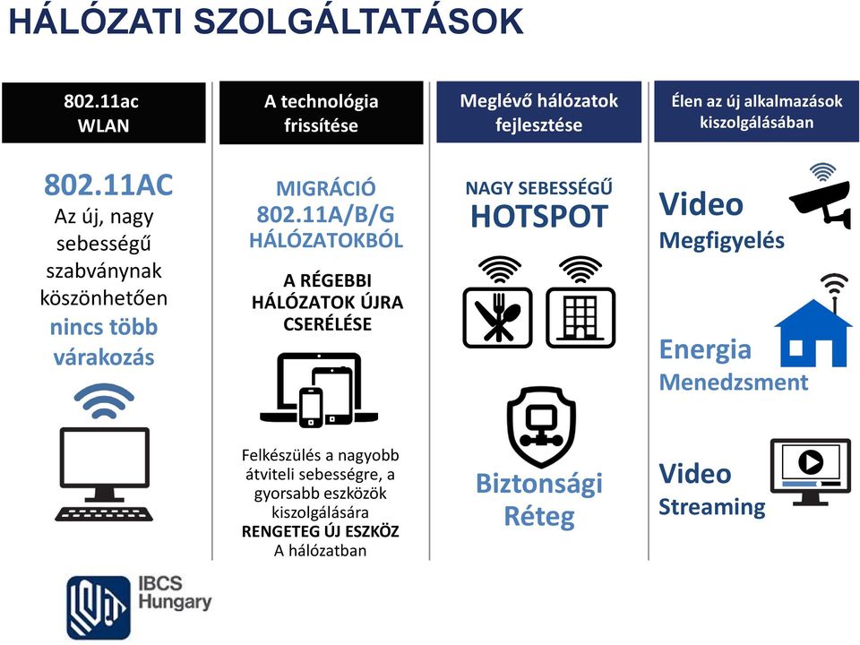 11AC Az új, nagy sebességű szabványnak köszönhetően nincs több várakozás MIGRÁCIÓ 802.