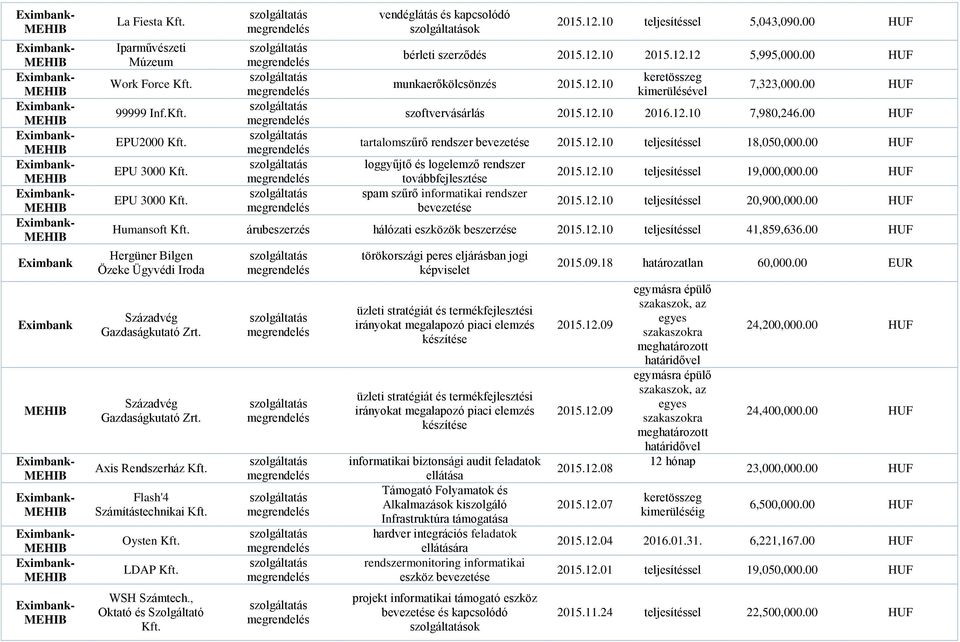 00 HUF loggyűjtő és logelemző rendszer továbbfejlesztése spam szűrő informatikai rendszer bevezetése 2015.12.10 teljesítéssel 19,000,000.00 HUF 2015.12.10 teljesítéssel 20,900,000.