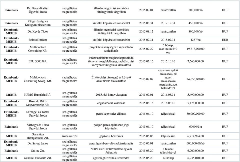 07.31 2018.07.31 4287/hó EUR projekttevékenységhez kapcsolódó 2015.07.29 6 hónap, maximum 540 óra 19,818,000.