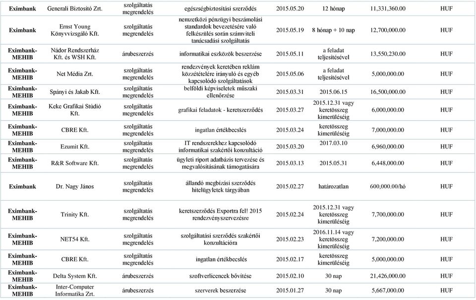 11 rendezvények keretében reklám közzétételére irányuló és egyéb kapcsolódó ok belföldi képviseletek műszaki ellenőrzése 2015.05.19 8 hónap + 10 nap 12,700,000.00 HUF 2015.05.06 grafikai feladatok - keretszerződés 2015.