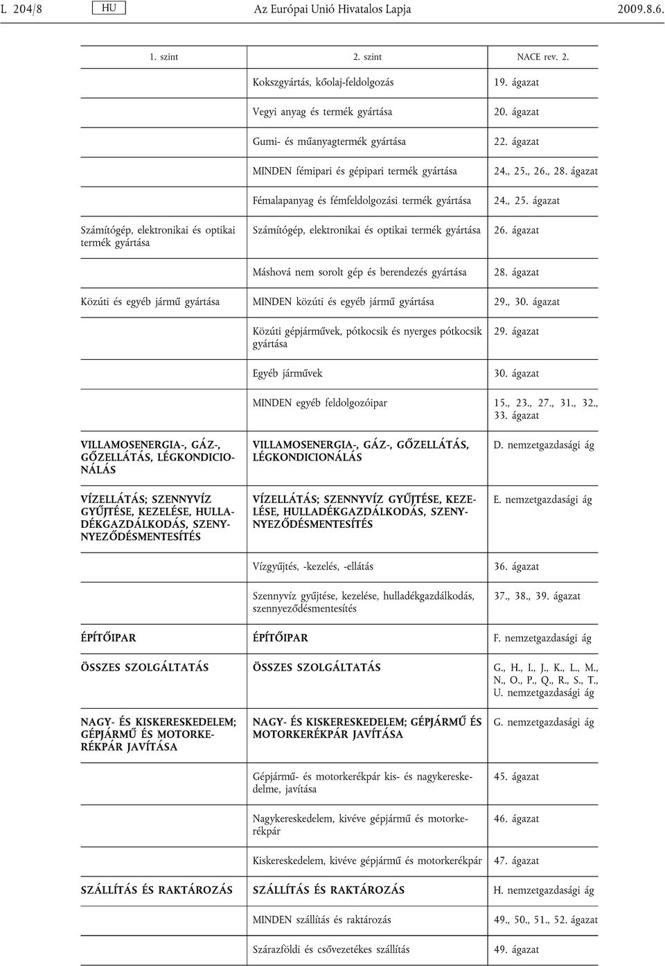 ágazat 22. ágazat 24., 25., 26., 28. ágazat 24., 25. ágazat 26. ágazat Máshová nem sorolt gép és berendezés gyártása 28. ágazat Közúti és egyéb jármű gyártása MINDEN közúti és egyéb jármű gyártása 29.