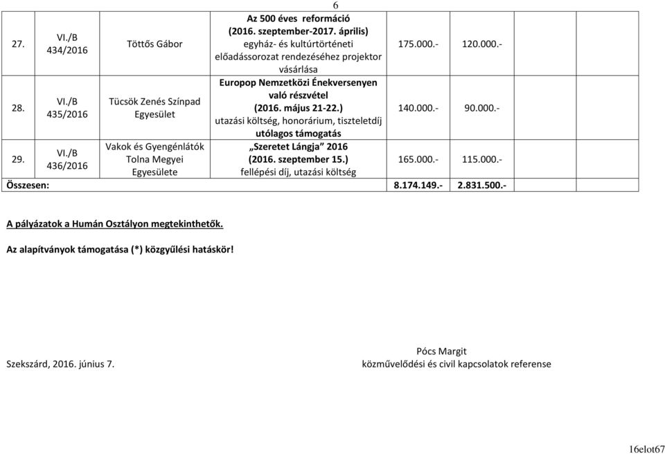 Vakok és Gyengénlátók Szeretet Lángja 2016 Tolna Megyei (2016. szeptember 15.) 436/2016 e fellépési díj, utazási költség 165.000.- 115.000.- Összesen: 8.174.149.- 2.831.500.