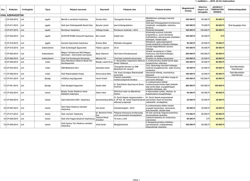 SZERVEZETEK 1 CP-025-2015 civil egyéb Mentők a mentésért Dovala Attila Támogatási kérelem Működéshez szükséges televízió vásárlása 100 000 Ft 80 000 Ft 50 000 Ft 2 CP-011-2015 civil egyéb Ózdi Ipari