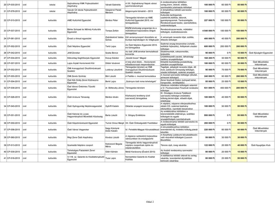 CP-002-2015 civil kulturális Ózdi Néptánc Tartó Lajos 26 CP-042-2015 civil kulturális JAM Zenekar Szaka Bence A XX.