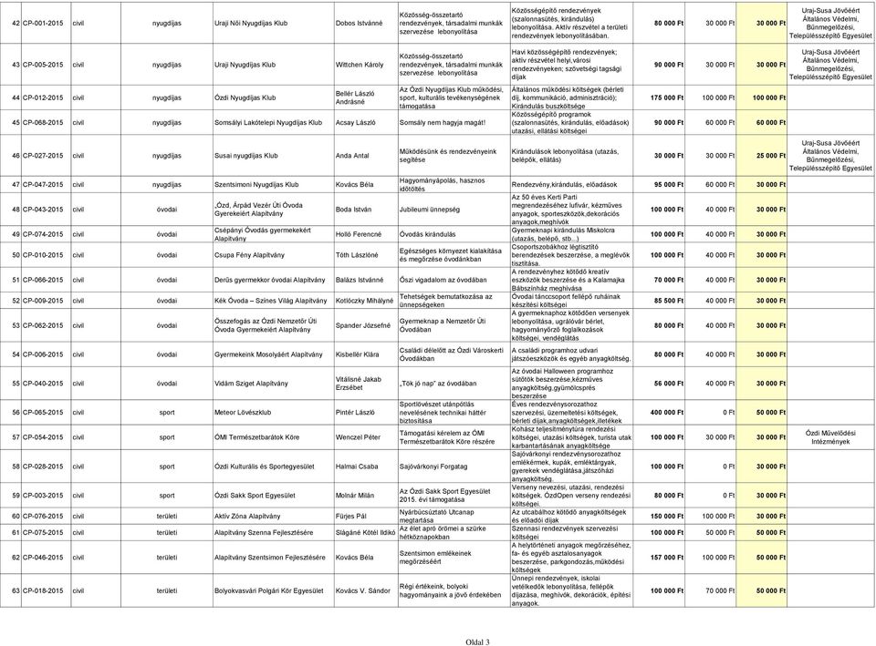 80 000 Ft 30 000 Ft 30 000 Ft Településszépítő 43 CP-005-2015 civil nyugdíjas Uraji Nyugdíjas Klub Wittchen Károly 44 CP-012-2015 civil nyugdíjas Ózdi Nyugdíjas Klub Bellér László Andrásné