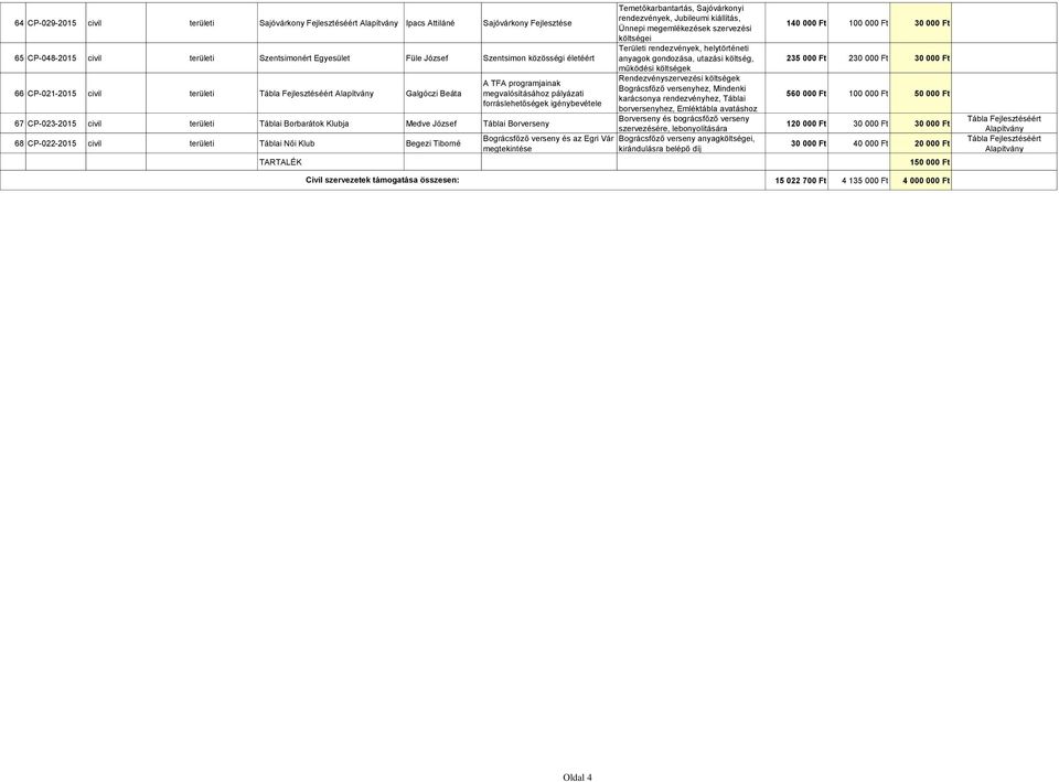 Táblai Borverseny 68 CP-022-2015 civil területi Táblai Női Klub Begezi Tiborné TARTALÉK Civil szervezetek támogatása összesen: Bográcsfőző verseny és az Egri Vár megtekintése Temetőkarbantartás,