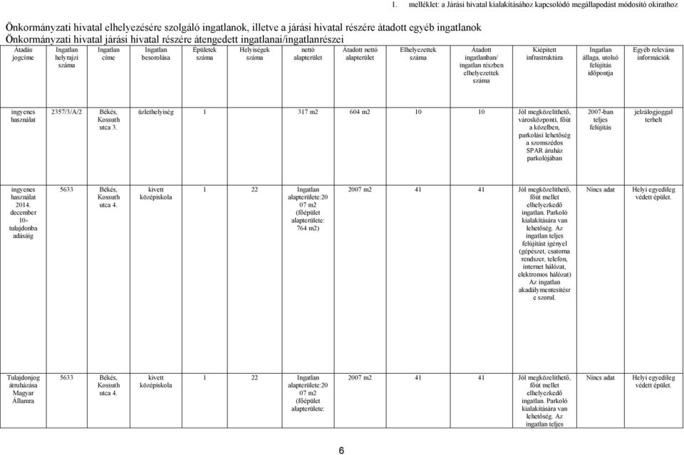 Elhelyezettek Átadott ingatlanban/ ingatlan részben elhelyezettek Kiépített infrastruktúra állaga, utolsó felújítás időpontja Egyéb releváns információk ingyenes használat 2357/3/A/2 Békés, Kossuth