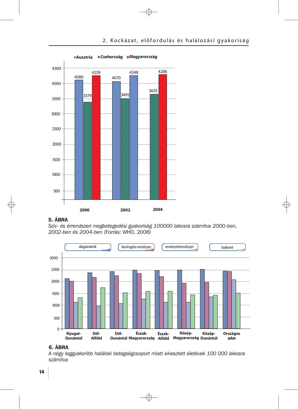 ÁBRA Szív- és érrendszeri megbetegedési gyakoriság 100000 lakosra számítva 2000-ben, 2002-ben és 2004-ben (Forrás: WHO, 2006) daganatok keringési rendszer