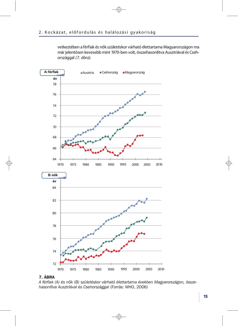 A: férfiak év 78 Ausztria Csehország Magyarország 76 74 72 70 68 66 64 1970 1975 1980 1985 1990 1995 2000 2005 2010 B: nõk év 84 82 80 78 76 74