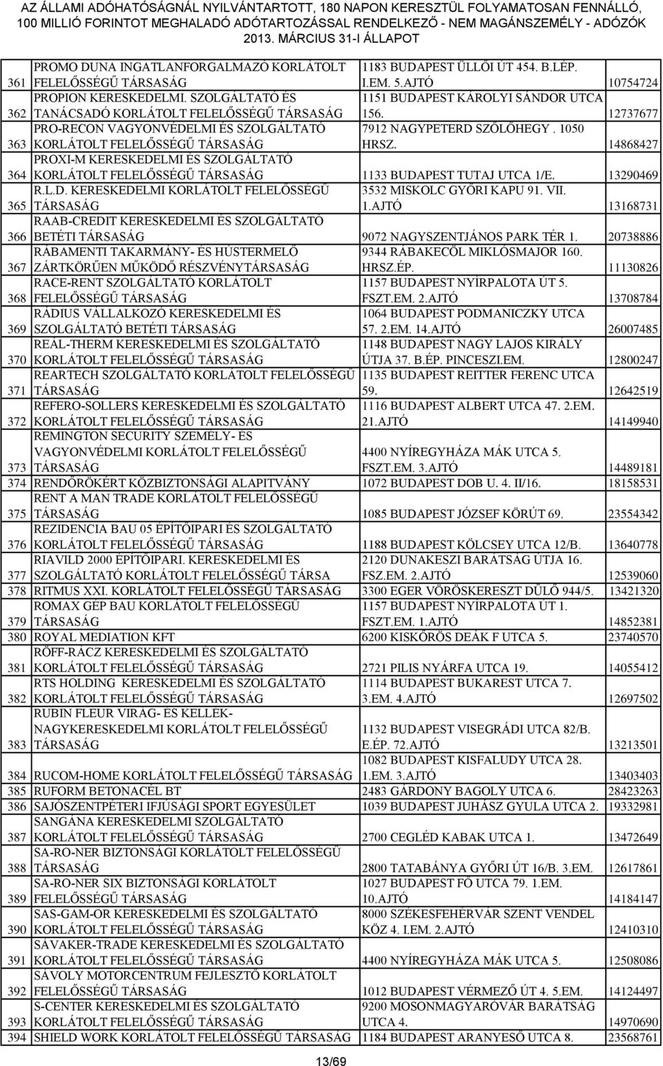 14868427 364 PROXI-M KERESKEDELMI ÉS SZOLGÁLTATÓ 1133 BUDAPEST TUTAJ UTCA 1/E. 13290469 365 R.L.D. KERESKEDELMI KORLÁTOLT FELELŐSSÉGŰ TÁRSASÁG 3532 MISKOLC GYŐRI KAPU 91. VII. 1.AJTÓ 13168731 366 RAAB-CREDIT KERESKEDELMI ÉS SZOLGÁLTATÓ BETÉTI TÁRSASÁG 9072 NAGYSZENTJÁNOS PARK TÉR 1.