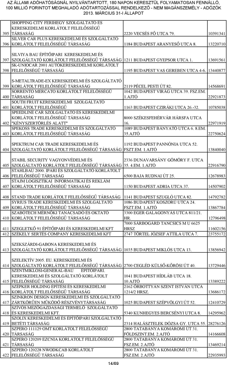 13691561 SK-UNIOCAR 2001 AUTÓKERESKEDELMI KORLÁTOLT 398 FELELŐSSÉGŰ TÁRSASÁG 1195 BUDAPEST VAS GEREBEN UTCA 4-6. 13440877 399 S-METALTRADE-EX KERESKEDELMI ÉS SZOLGÁLTATÓ 2119 PÉCEL PESTI ÚT 82.