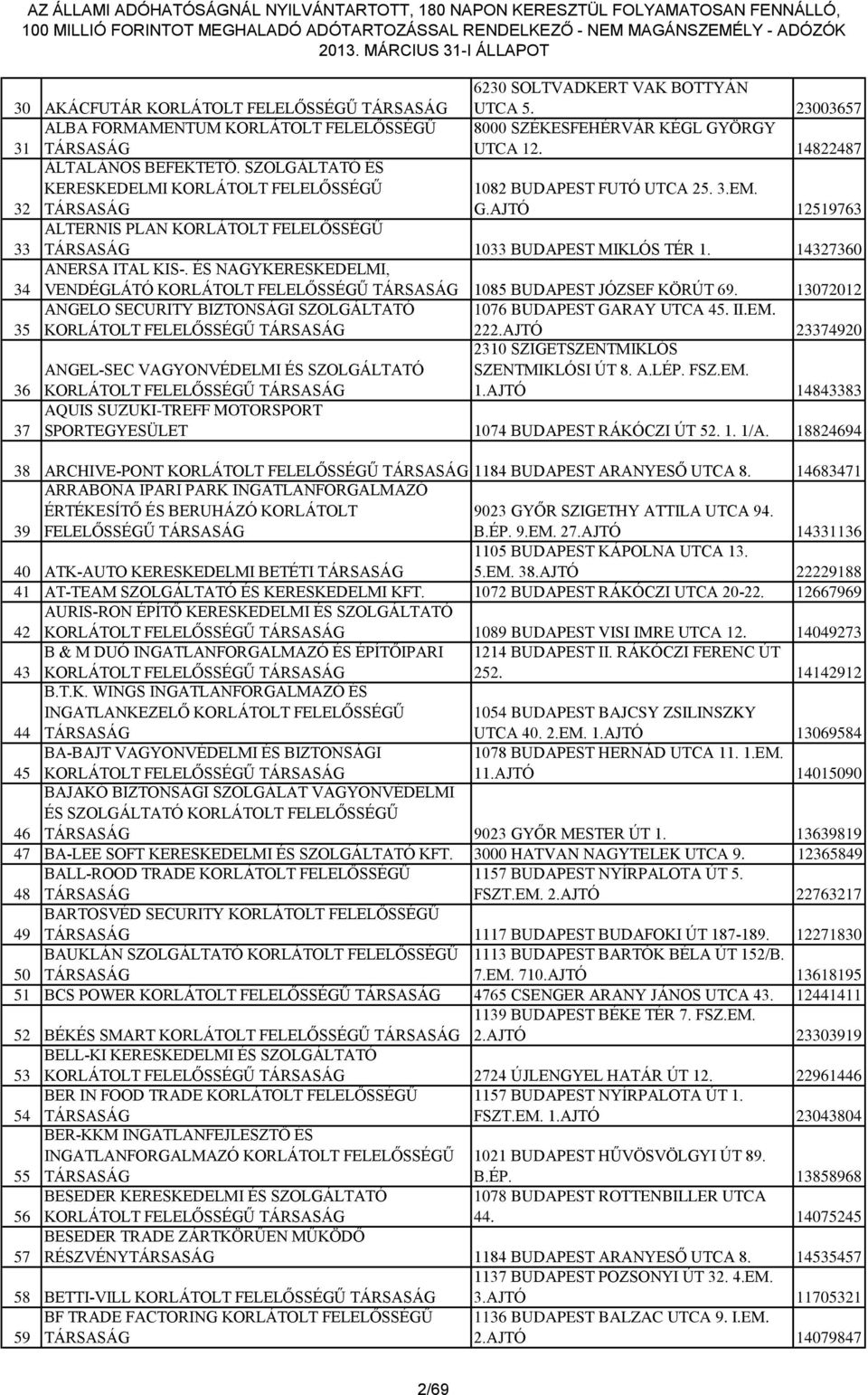14327360 34 ANERSA ITAL KIS-. ÉS NAGYKERESKEDELMI, VENDÉGLÁTÓ 1085 BUDAPEST JÓZSEF KÖRÚT 69. 13072012 35 ANGELO SECURITY BIZTONSÁGI SZOLGÁLTATÓ 1076 BUDAPEST GARAY UTCA 45. II.EM. 222.