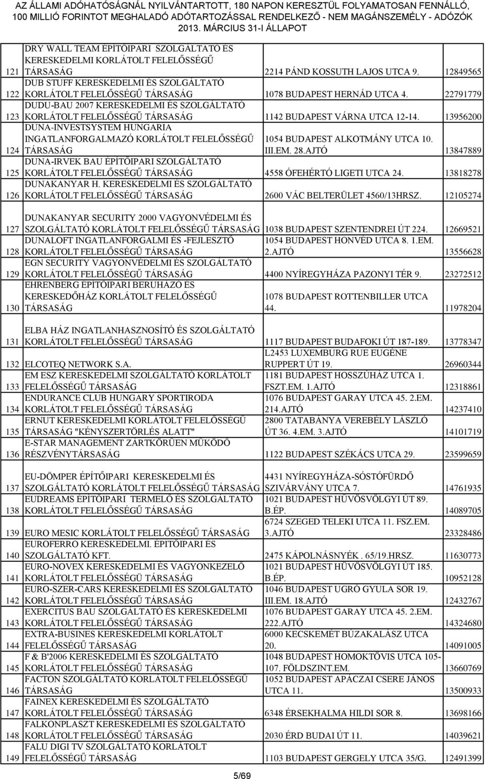 13956200 124 DUNA-INVESTSYSTEM HUNGARIA INGATLANFORGALMAZÓ KORLÁTOLT FELELŐSSÉGŰ TÁRSASÁG 1054 BUDAPEST ALKOTMÁNY UTCA 10. III.EM. 28.