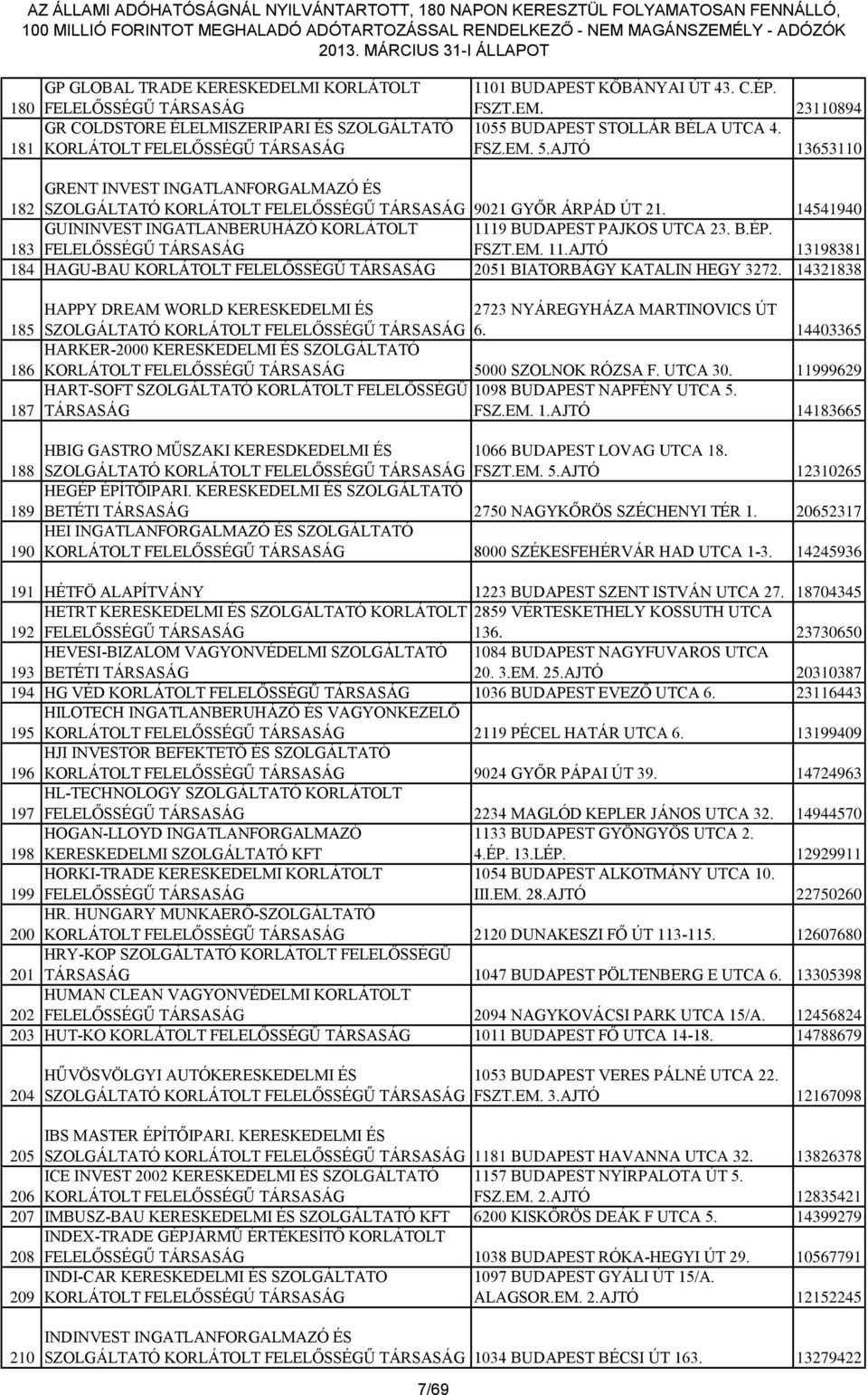 B.ÉP. FSZT.EM. 11.AJTÓ 13198381 184 HAGU-BAU 2051 BIATORBÁGY KATALIN HEGY 3272. 14321838 185 HAPPY DREAM WORLD KERESKEDELMI ÉS SZOLGÁLTATÓ 2723 NYÁREGYHÁZA MARTINOVICS ÚT 6.