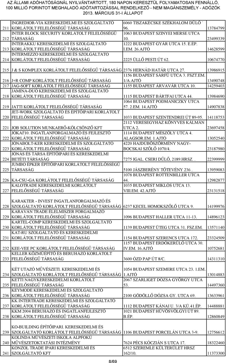 AJTÓ 14628599 214 INTERMEZZO KERESKEDELMI ÉS SZOLGÁLTATO KORLÁTOLT FELELÖSSÉGÜ TÁRSASÁG 2225 ÜLLŐ PESTI ÚT 62. 10674770 215 J & S KOMPLEX 2376 HERNÁD HATÁR UTCA 27.