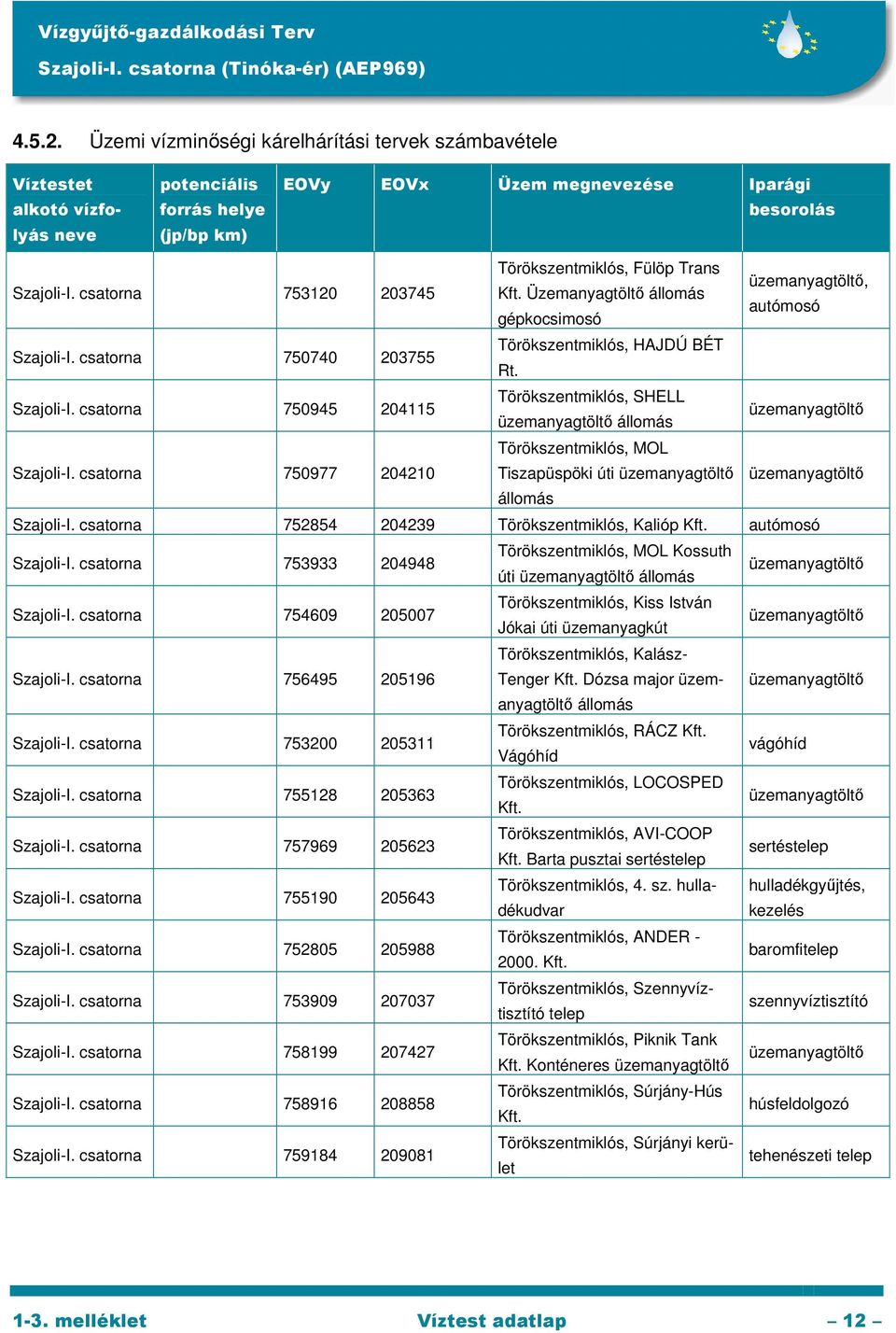 csatorna 750740 203755 Törökszentmiklós, HAJDÚ BÉT Rt. Szajoli-I. csatorna 750945 204115 Törökszentmiklós, SHELL üzemanyagtöltő állomás üzemanyagtöltő Törökszentmiklós, MOL Szajoli-I.