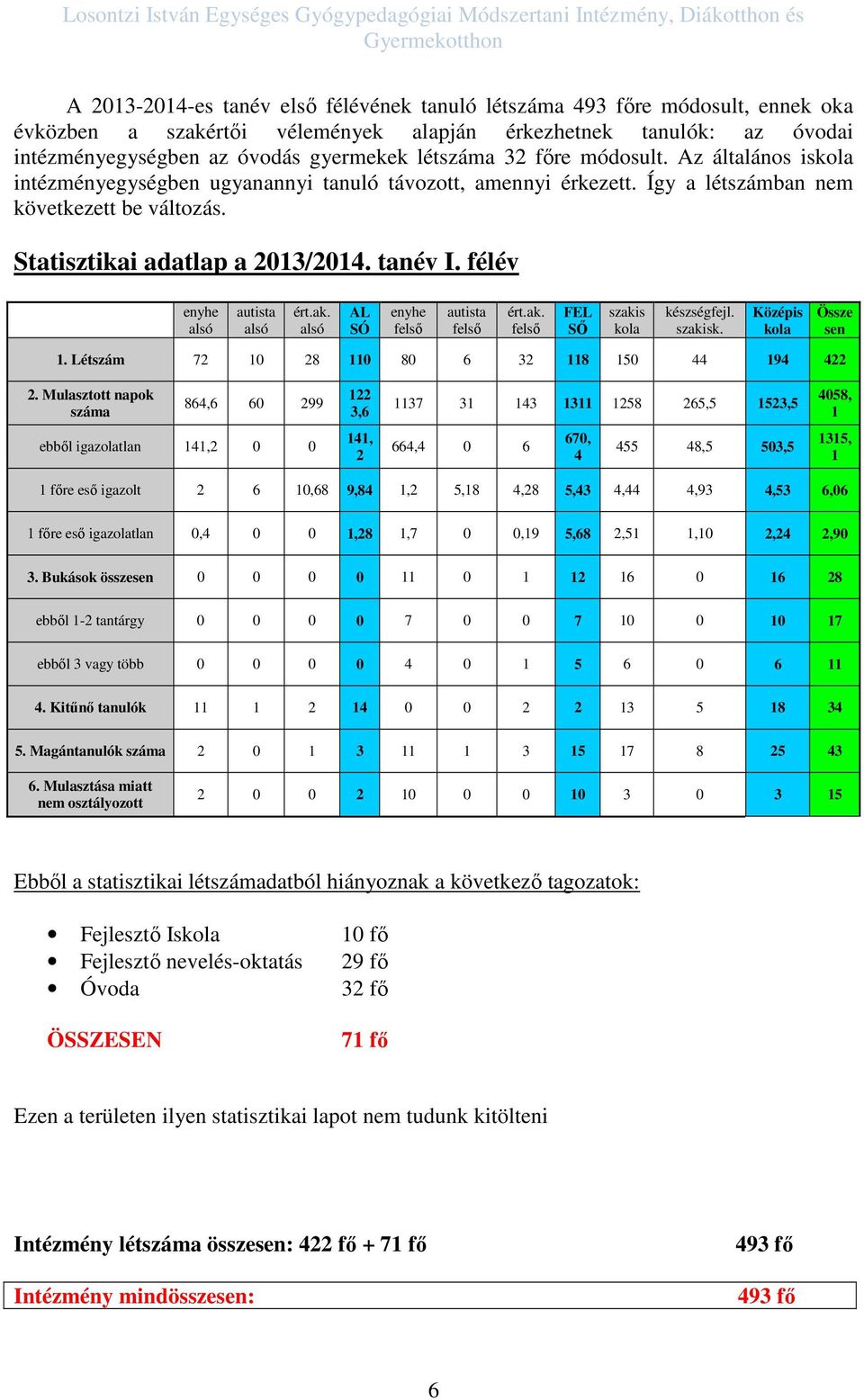 Így a létszámban nem következett be változás. Statisztikai adatlap a 2013/2014. tanév I. félév enyhe alsó autista alsó ért.ak. alsó AL SÓ enyhe felső autista felső ért.ak. felső FEL SŐ szakis kola készségfejl.