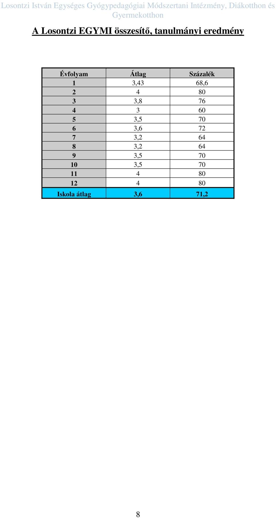 eredmény Évfolyam Átlag Százalék 1 3,43 68,6 2 4 80 3 3,8 76 4 3 60 5 3,5
