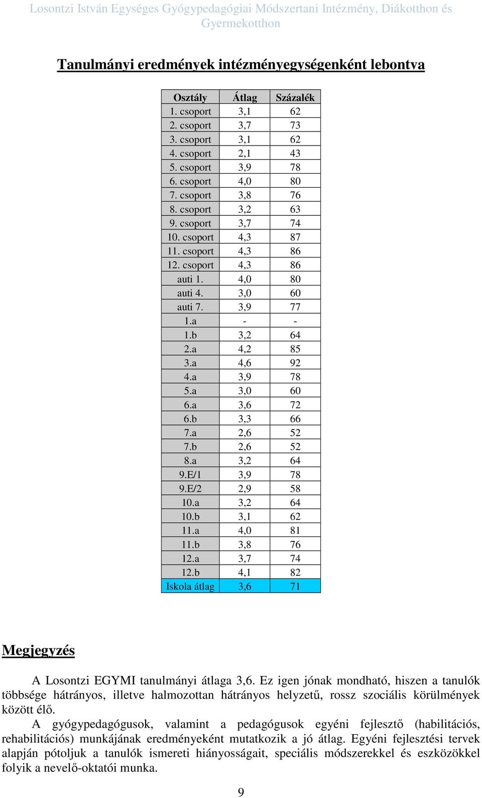 csoport 4,3 86 auti 1. 4,0 80 auti 4. 3,0 60 auti 7. 3,9 77 1.a - - 1.b 3,2 64 2.a 4,2 85 3.a 4,6 92 4.a 3,9 78 5.a 3,0 60 6.a 3,6 72 6.b 3,3 66 7.a 2,6 52 7.b 2,6 52 8.a 3,2 64 9.E/1 3,9 78 9.