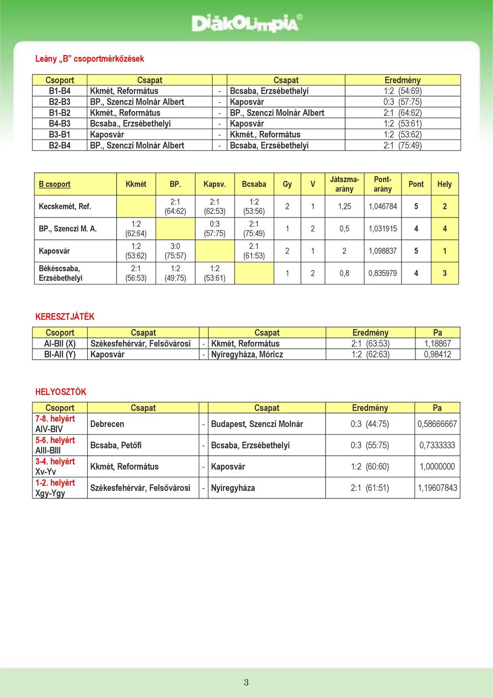 , Szenczi Molnár Albert - Bcsaba, Erzsébethelyi (75:49) B csoport Kkmét BP. Kapsv. Bcsaba Gy V Kecskemét, Ref. BP., Szenczi M. A. Kaposvár Békéscsaba, Erzsébethelyi (62:64) (53:62) (56:53) (64:62) (75:57) (49:75) (62:53) (57:75) (53:61) (53:56) (75:49) 2.