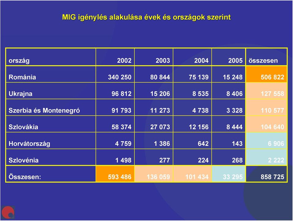 91 793 11 273 4 738 3 328 110 577 Szlovákia 58 374 27 073 12 156 8 444 104 640 Horvátország 4 759 1