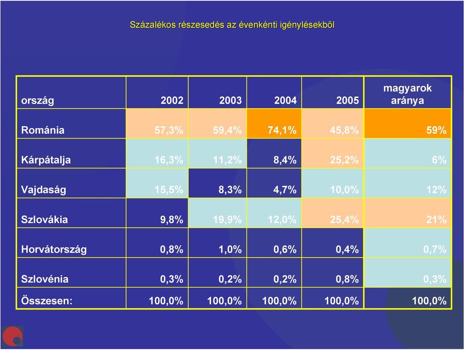 Vajdaság 15,5% 8,3% 4,7% 10,0% 12% Szlovákia 9,8% 19,9% 12,0% 25,4% 21% Horvátország 0,8%