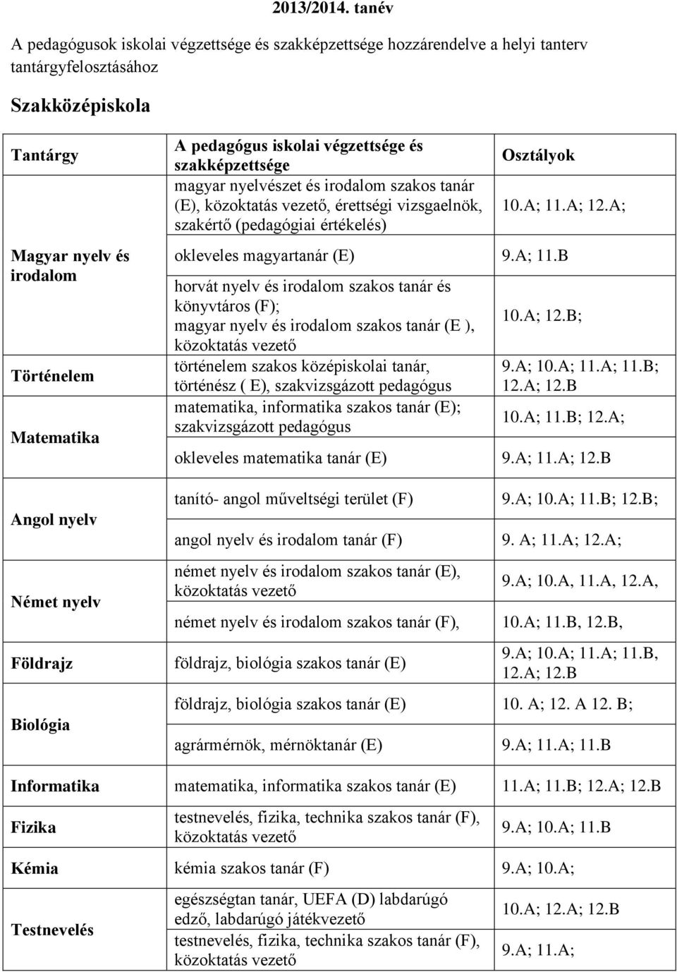 Német nyelv Földrajz Biológia A pedagógus iskolai végzettsége és szakképzettsége magyar nyelvészet és irodalom szakos tanár (E),, érettségi vizsgaelnök, szakértő (pedagógiai értékelés) Osztályok 10.