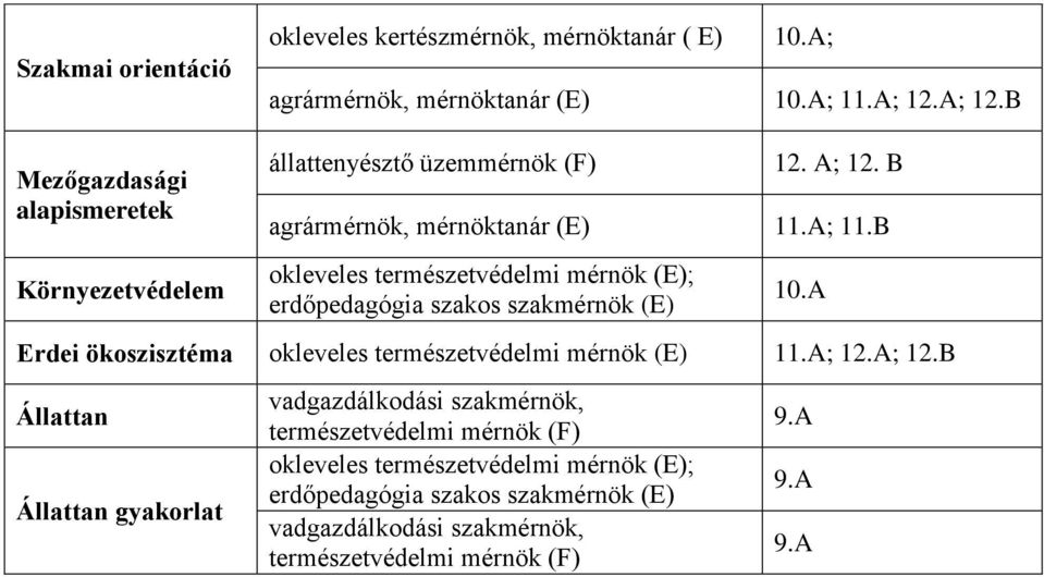 A; 12.B Mezőgazdasági alapismeretek Környezetvédelem állattenyésztő üzemmérnök (F) 12.