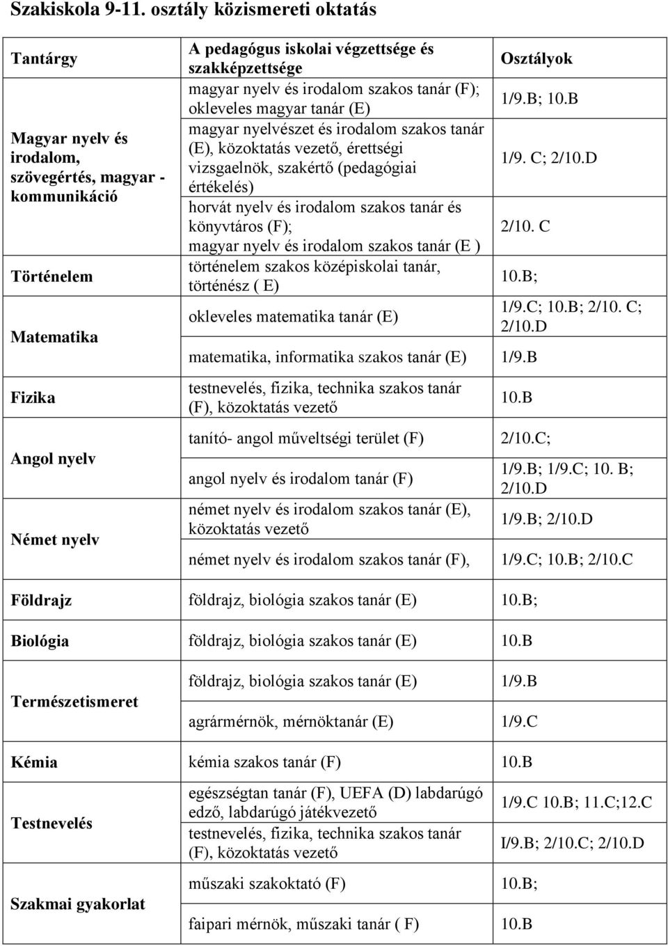 szakképzettsége magyar nyelv és irodalom szakos tanár (F); okleveles magyar tanár (E) magyar nyelvészet és irodalom szakos tanár (E),, érettségi vizsgaelnök, szakértő (pedagógiai értékelés) horvát