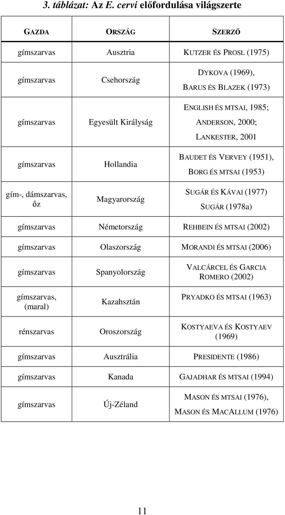 Magyarország DYKOVA (1969), BARUS ÉS BLAZEK (1973) ENGLISH ÉS MTSAI, 1985; ANDERSON, 2000; LANKESTER, 2001 BAUDET ÉS VERVEY (1951), BORG ÉS MTSAI (1953) SUGÁR ÉS KÁVAI (1977) SUGÁR (1978a) gímszarvas