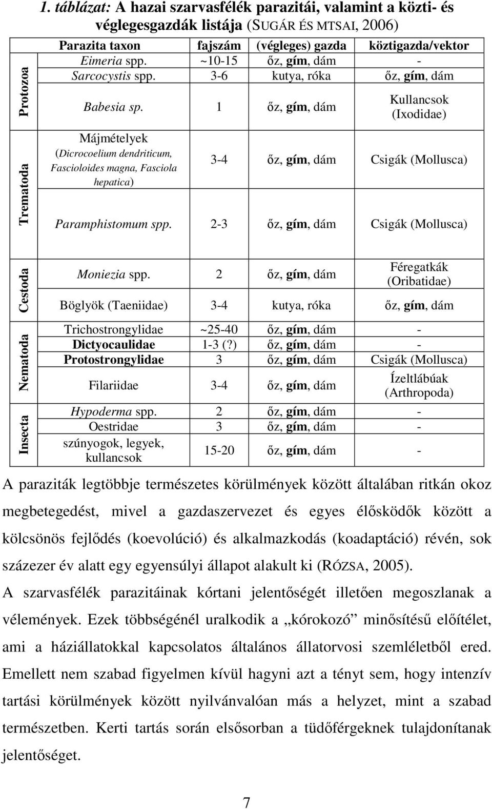 ~10-15 őz, gím, dám - Sarcocystis spp. 3-6 kutya, róka őz, gím, dám Babesia sp.