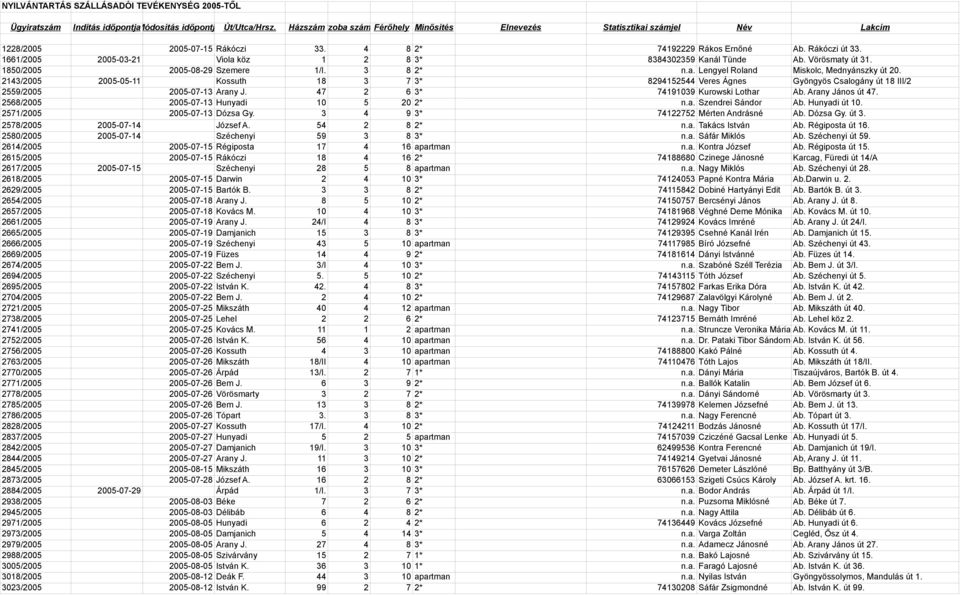 1661/2005 2005-03-21 Viola köz 1 2 8 3* 8384302359 Kanál Tünde Ab. Vörösmaty út 31. 1850/2005 2005-08-29 Szemere 1/I. 3 8 2* n.a. Lengyel Roland Miskolc, Mednyánszky út 20.