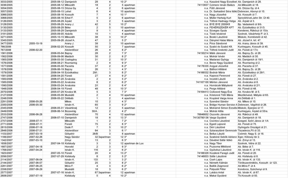 3066/2005 2005-08-16 Kossuth 7 4 10 1* n.a. Nagy Józsefné Ab. Kossuth út 7. 3068/2005 2005-08-16 Erkel F. 5 2 6 apartman n.a. Müller Hartwig Kurt Sprockhövel,Jahn Str. Út 40.