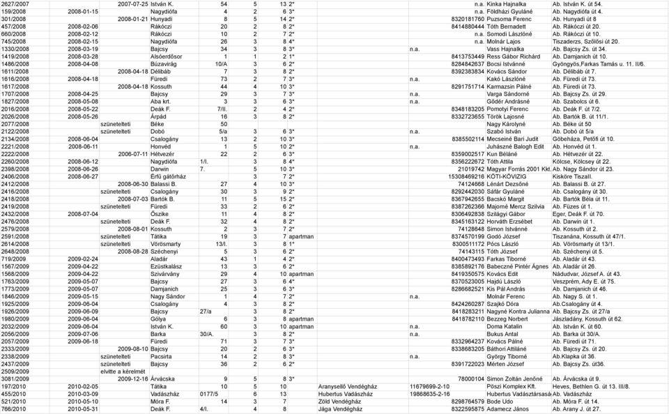 660/2008 2008-02-12 Rákóczi 10 2 7 2* n.a. Somodi Lászlóné Ab. Rákóczi út 10. 745/2008 2008-02-15 Nagydiófa 26 3 8 4* n.a. Molnár Lajos Tiszaderzs, Szőlősi út 20.