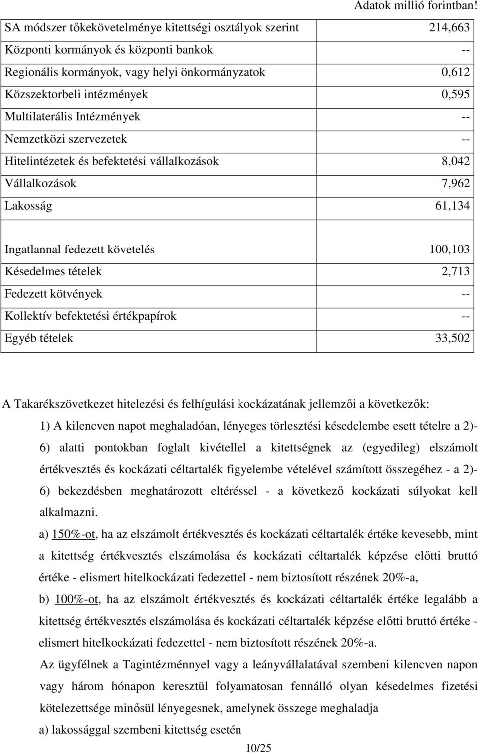 Multilaterális Intézmények -- Nemzetközi szervezetek -- Hitelintézetek és befektetési vállalkozások 8,042 Vállalkozások 7,962 Lakosság 61,134 Ingatlannal fedezett követelés 100,103 Késedelmes tételek