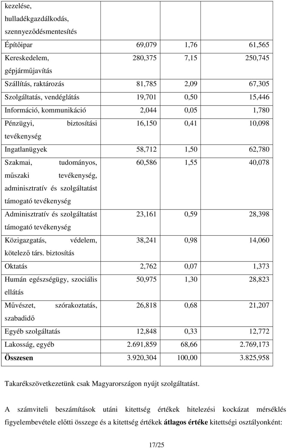 műszaki tevékenység, adminisztratív és szolgáltatást támogató tevékenység Adminisztratív és szolgáltatást 23,161 0,59 28,398 támogató tevékenység Közigazgatás, védelem, 38,241 0,98 14,060 kötelező