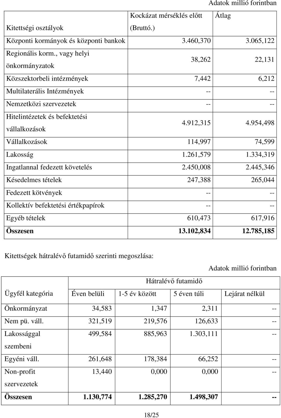 954,498 Vállalkozások 114,997 74,599 Lakosság 1.261,579 1.334,319 Ingatlannal fedezett követelés 2.450,008 2.