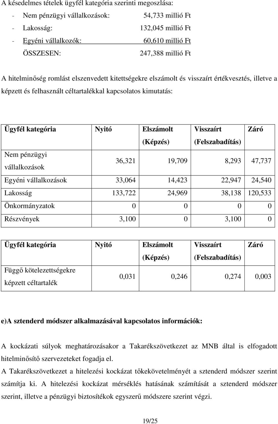 Visszaírt Záró (Képzés) (Felszabadítás) Nem pénzügyi vállalkozások 36,321 19,709 8,293 47,737 Egyéni vállalkozások 33,064 14,423 22,947 24,540 Lakosság 133,722 24,969 38,138 120,533 Önkormányzatok 0