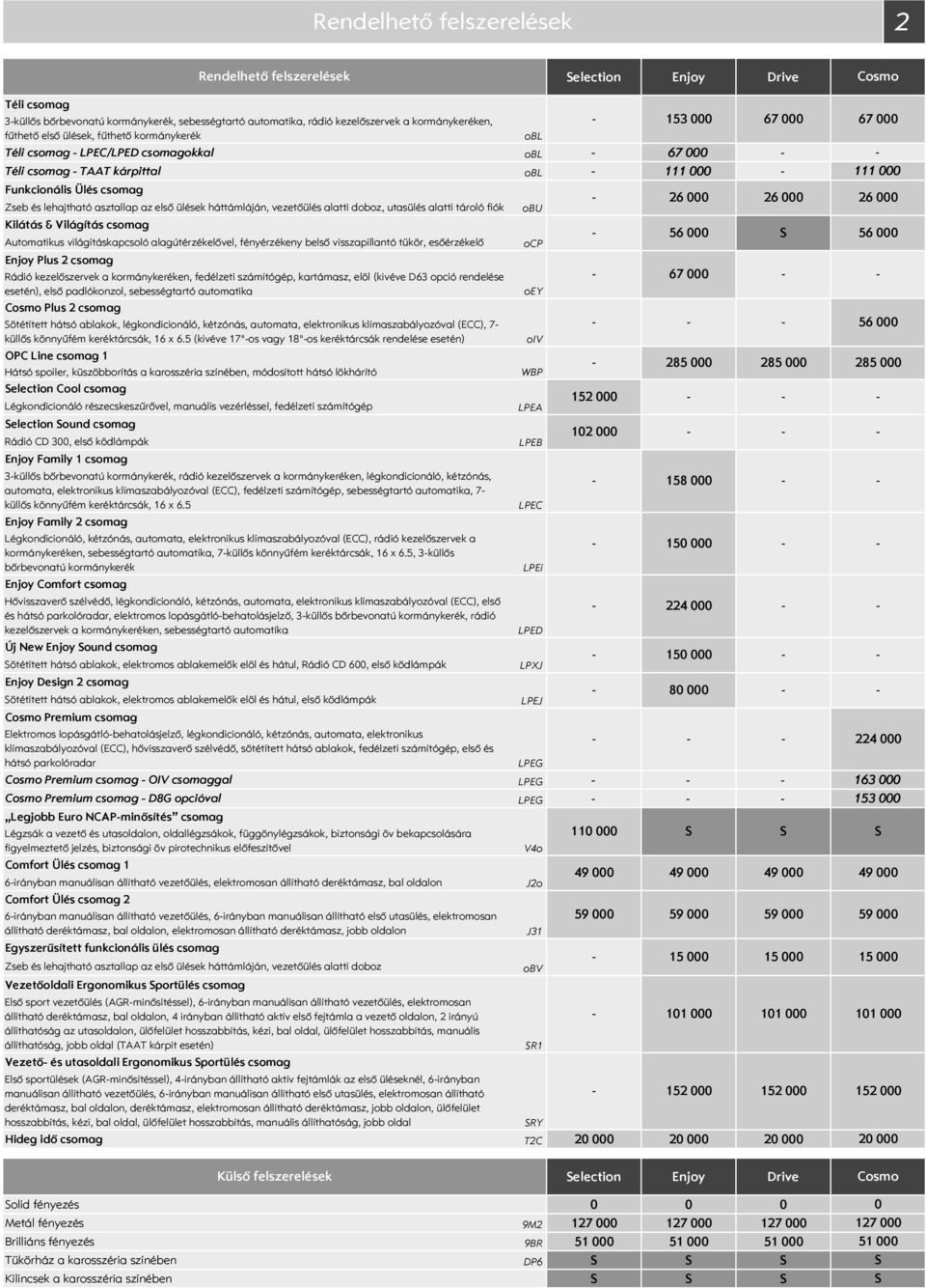 háttámláján, vezetőülés alatti doboz, utasülés alatti tároló fiók Kilátás & Világítás csomag Automatikus világításkapcsoló alagútérzékelővel, fényérzékeny belső visszapillantó tükör, esőérzékelő