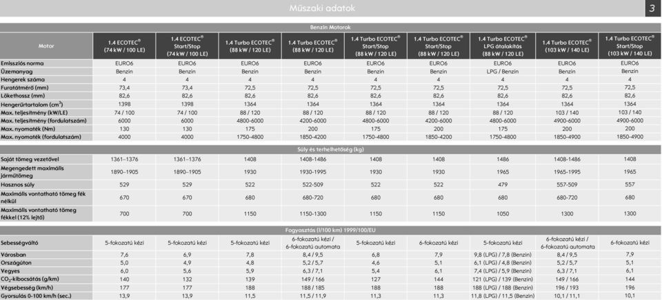 EURO6 EURO6 EURO6 EURO6 EURO6 Üzemanyag Benzin Benzin Benzin Benzin Benzin Benzin LPG / Benzin Benzin Hengerek száma 4 4 4 4 4 4 4 4 Furatátmérő (mm) 73,4 73,4 72,5 72,5 72,5 72,5 72,5 72,5